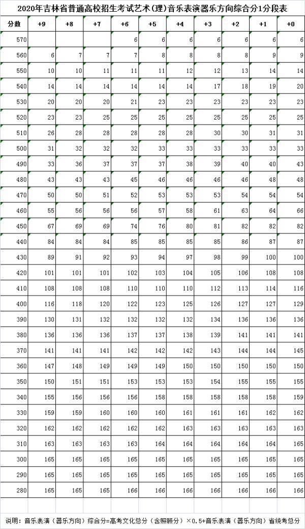 综合|2020年吉林省高考艺术类综合成绩一分段表公布！