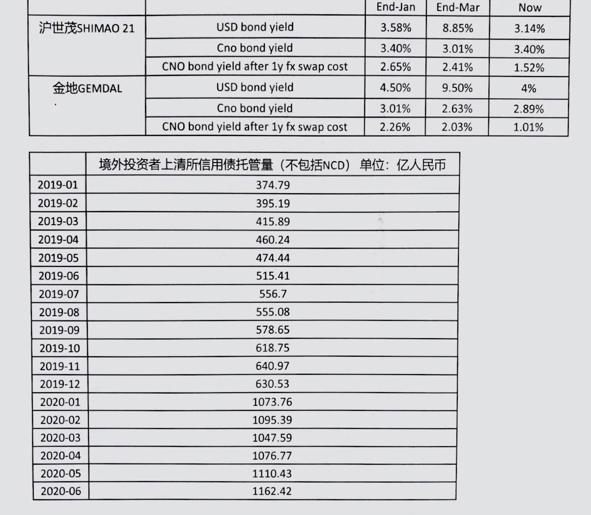 孙鸿志|最近外资投资行为观察：对中国债券越跌越买，对A股轮动加速