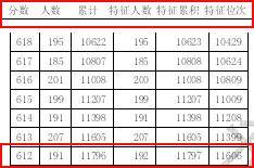 权威|2020年高考一分一段表怎么用？权威解答来了！