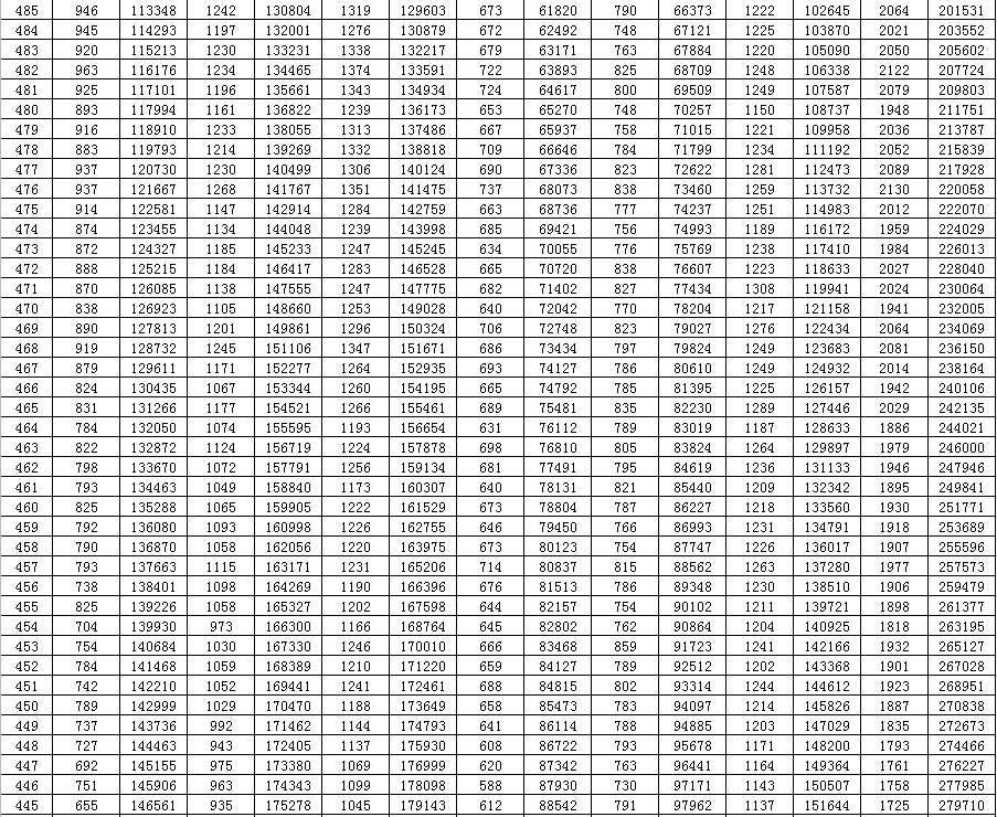 高考|2020山东高考一分一段表来了！快看你在省内排第几