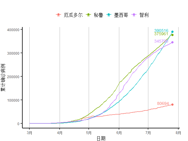 创新|全球新增确诊病例连续11周创新高，美初次申请失业金人数4月以来首次反弹｜全球疫情与经济观察（7月27日）