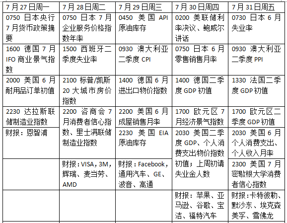 数据|本周外盘看点丨重磅消息周！美联储议息、二季度GDP、明星股财报