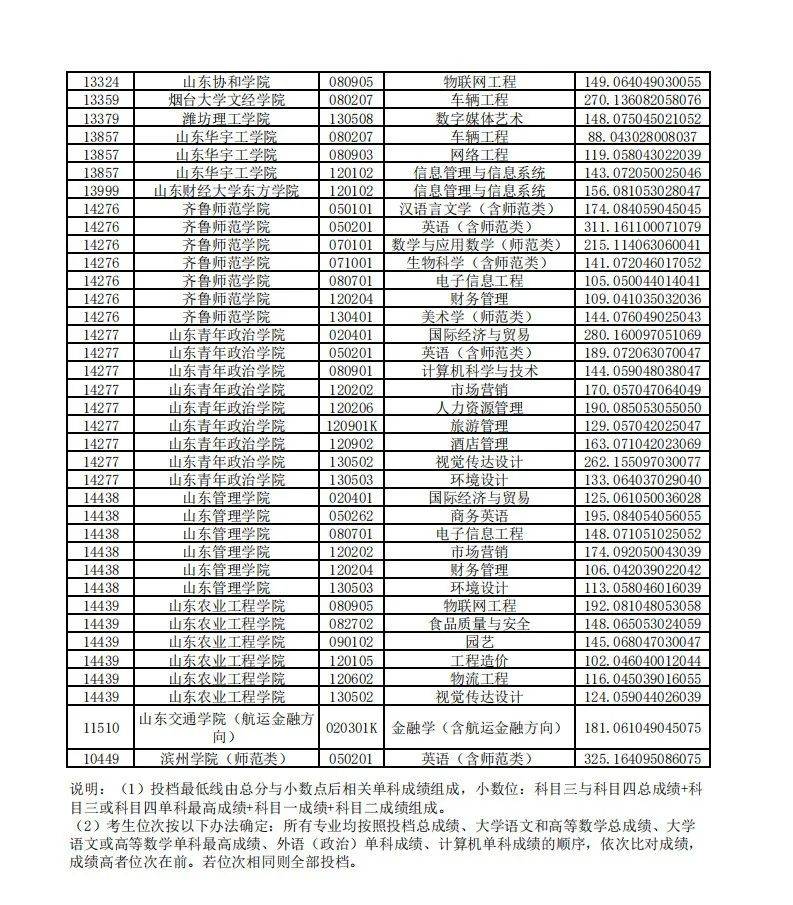 志愿|2020年普通专升本平行志愿投档情况统计表