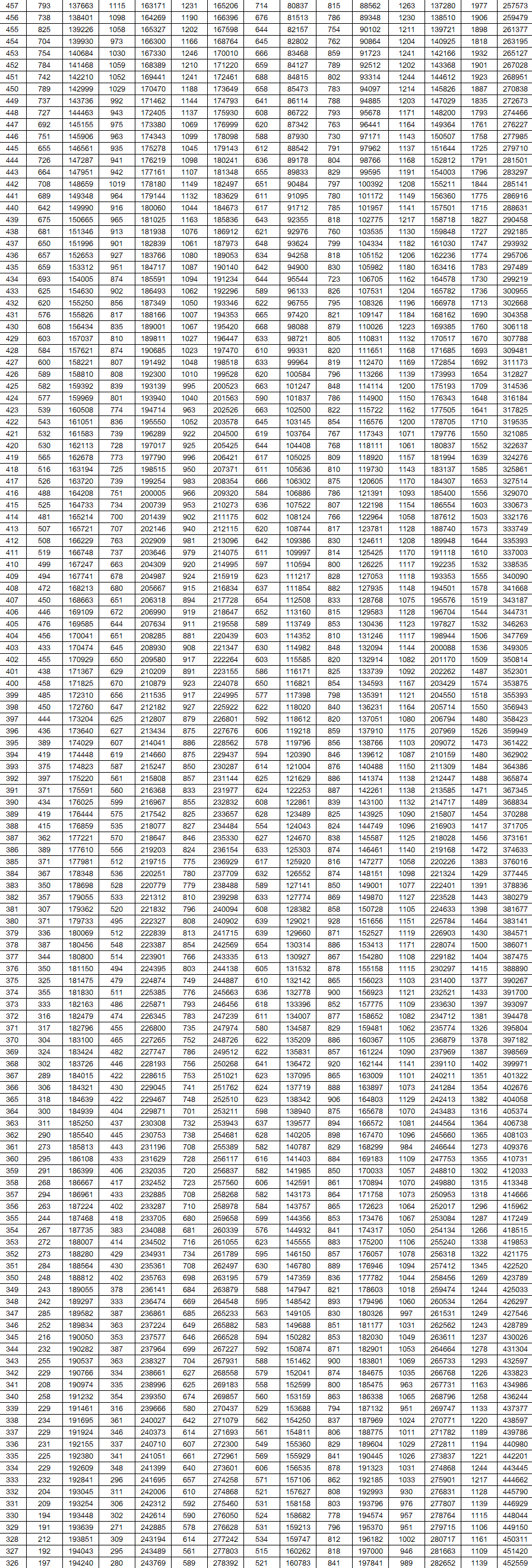 段表|@东营高考生 山东2020高考成绩一分一段表出炉！