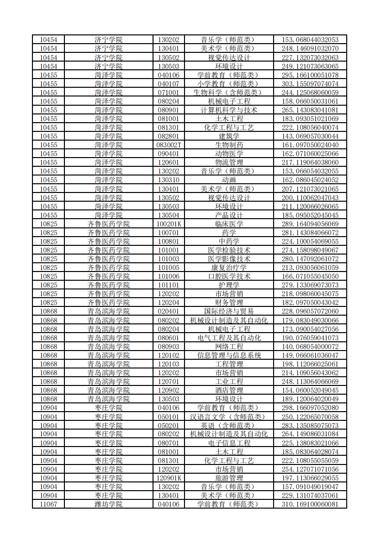 教育|山东2020“专升本”平行志愿投档情况统计表来啦！