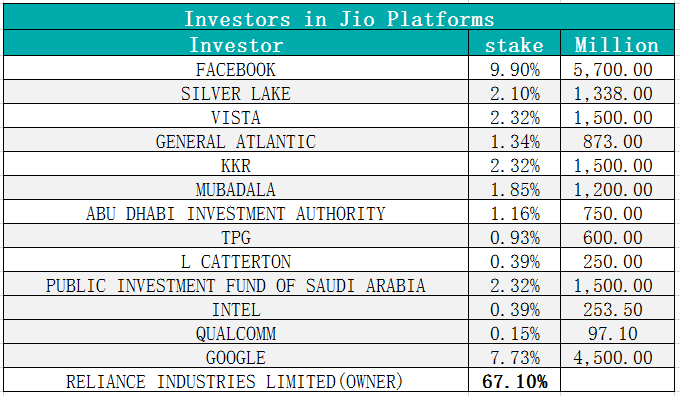 Jio|依靠政府“庇护”，印度首富欲追赶华为挤上5G赛道