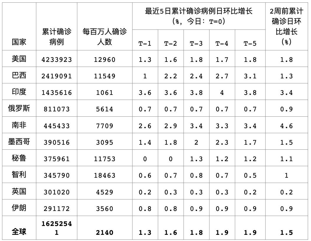 创新|全球新增确诊病例连续11周创新高，美初次申请失业金人数4月以来首次反弹｜全球疫情与经济观察（7月27日）