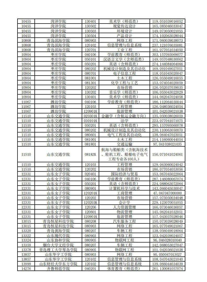教育|山东2020“专升本”平行志愿投档情况统计表来啦！