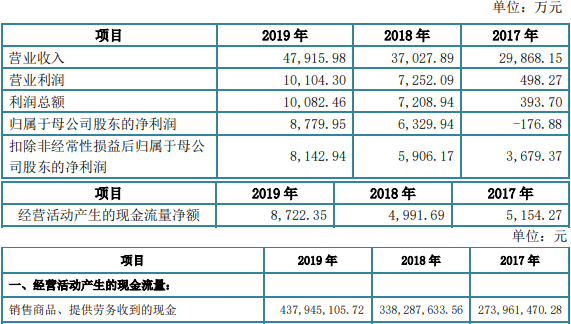 刘天明|四会富仕近4年收到现金均不敌营收 产品售价连降3年