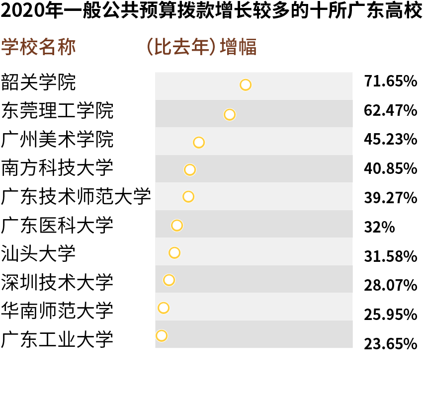 广东哪家大学“钱袋子”最鼓？中大！获财政拨款最多的大学在深圳