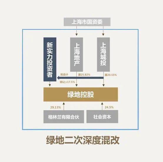 改革|绿地新一轮深度混改揭幕 再树深化国资国企改革新标杆