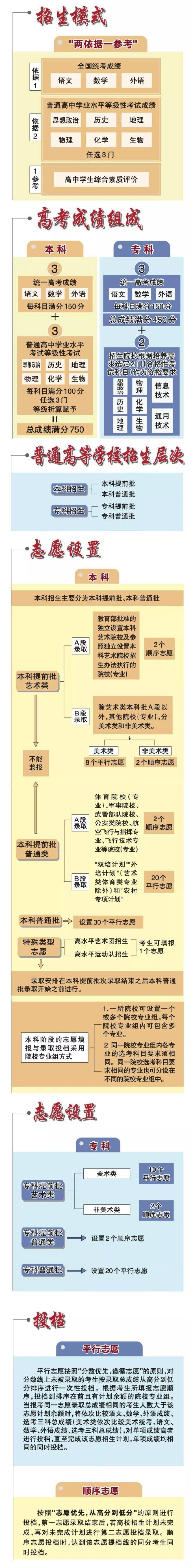高招|一图读懂北京市2020年高招录取工作方案