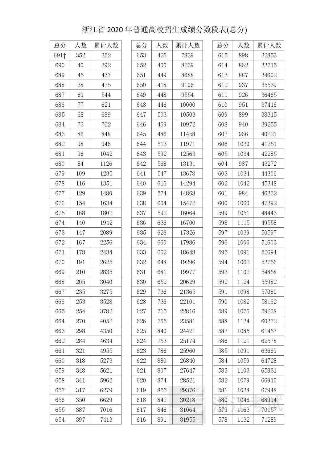 山东2020高考分数线出炉,一段线449 附31省分数线及一分一段表