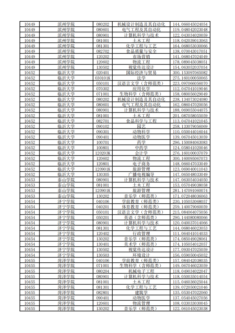 志愿|2020年普通专升本平行志愿投档情况统计表