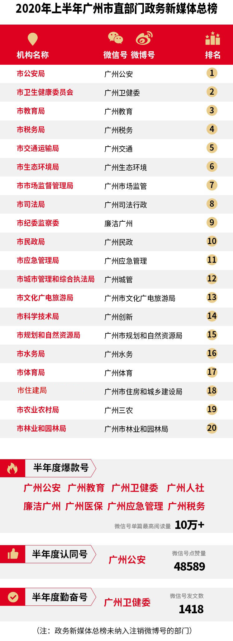 年榜|积极战疫，广州政务新媒体市直半年榜：公安稳冠，卫健委连跳三级