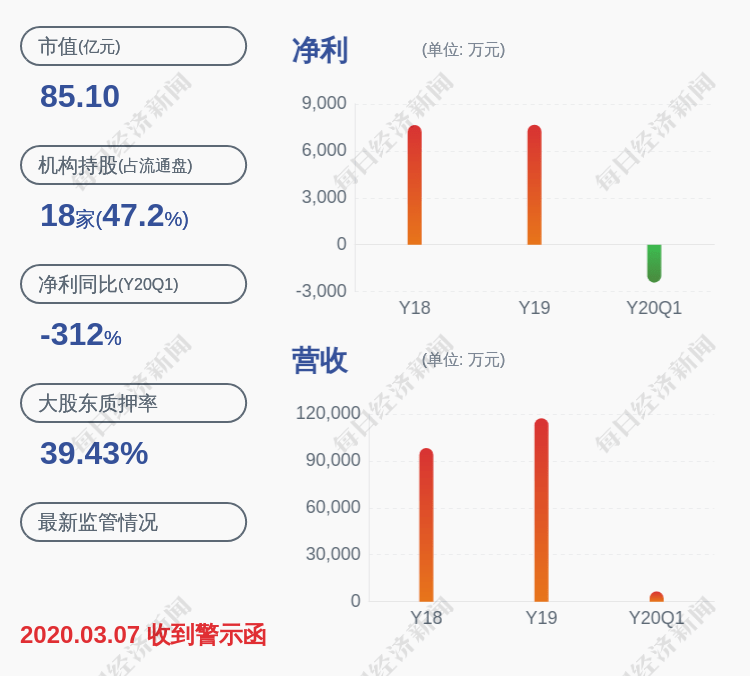 同比|中恒电气：上半年净利润约3235万元，同比下降21.37%