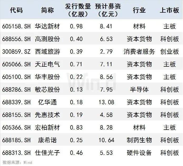 疫苗|中一签狂赚29万，新股赚钱效应爆棚！本周又有11只新股申购，新冠疫苗大牛股也来了