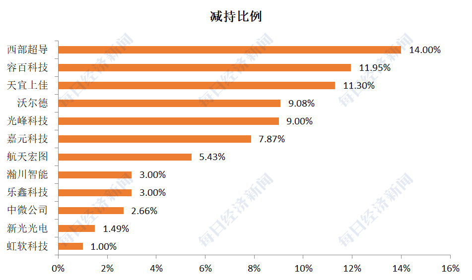 赵李南|一文看懂科创板3400亿元解禁：谁将减持最多？对市场影响几何？