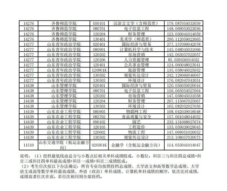 教育|山东2020“专升本”平行志愿投档情况统计表来啦！