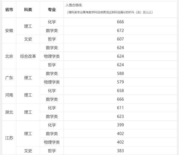 强基|公布！东南大学2020年强基计划入围高校考核结果