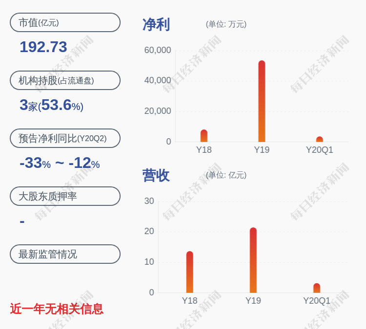 中国|下滑！通产丽星：2020年半年度净利润约1.48亿元，同比下降20.88%