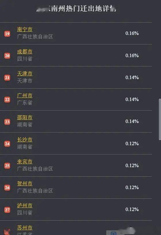 图6黔东南州外出排序，排在19~28名的包括南方邻居广西3个：南宁、贺州、来
