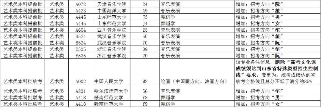 速递|变更通知速递！2020年15所高校招生分专业计划信息有变
