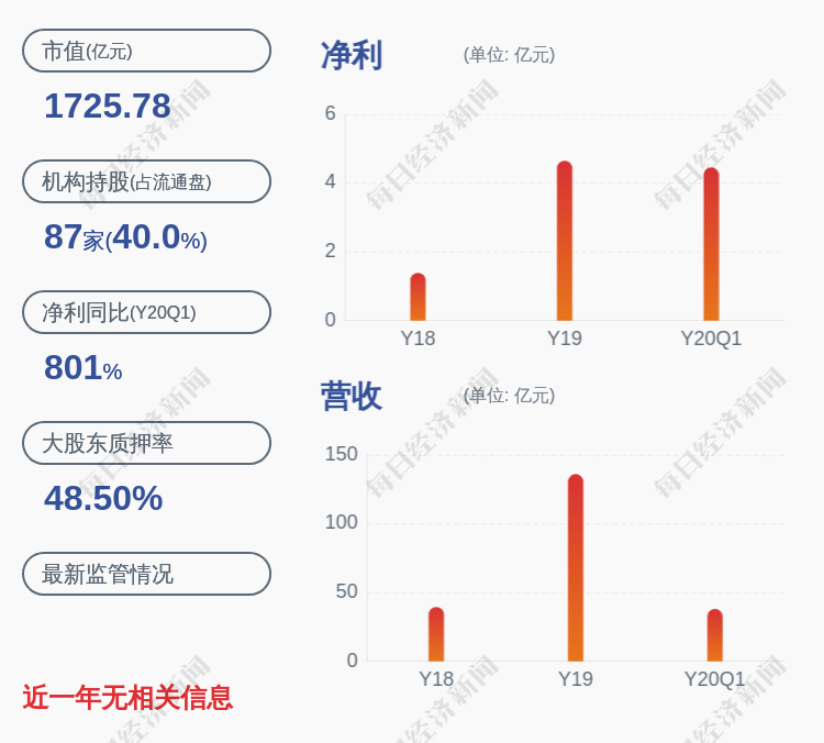 股东|韦尔股份：控股股东虞仁荣解除质押约900万股