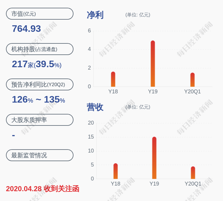 发布公告|卓胜微：减持计划完成宁波联利期间减持约180万股