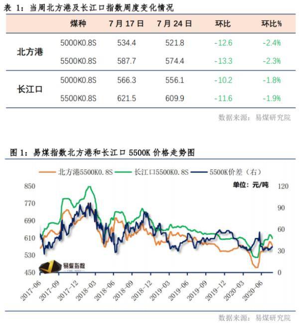 市场|【易煤指数报告202期】煤市浮沉波折多，把酒问穹旻，迎风满塘荷