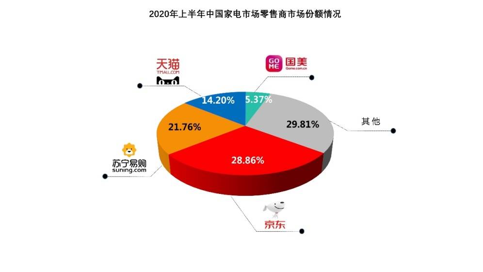 渠道|2020上半年中国家电市场：线上渠道呈爆发式增长