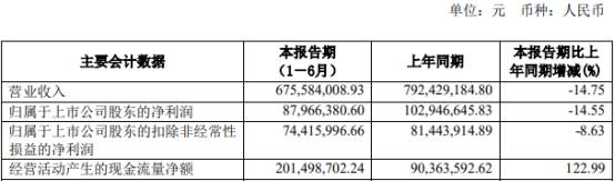 活动|金麒麟今年上半年净利润同比减少14.55%