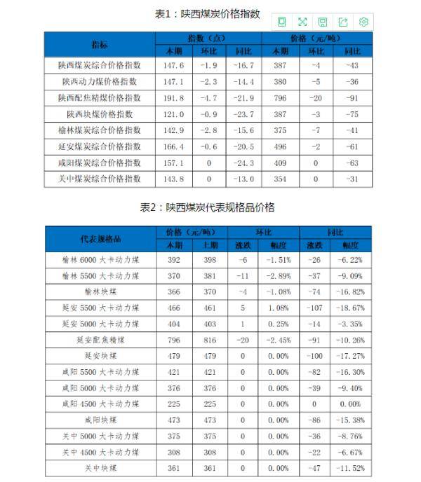 榆林|陕西煤炭价格指数周报（200724）