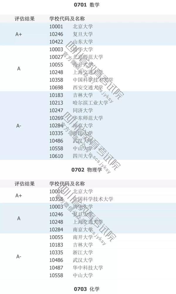 填志愿必看！中国高校A级学科排行榜！