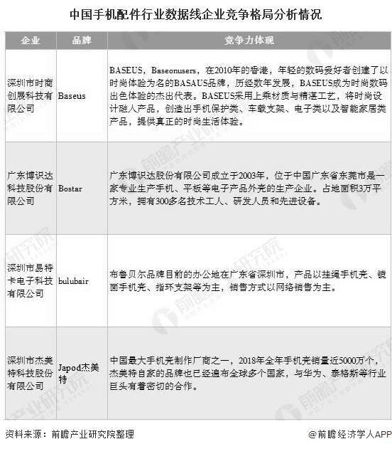 行业|2020年中国手机配件行业市场竞争格局分析 三大细分市场竞争激烈