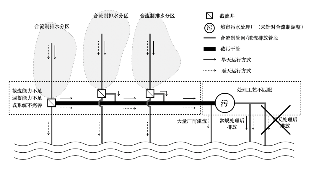 专栏一中国城市合流制及相关排水系统的主要特征