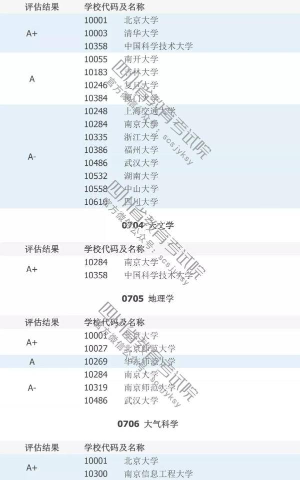 填志愿必看！中国高校A级学科排行榜！