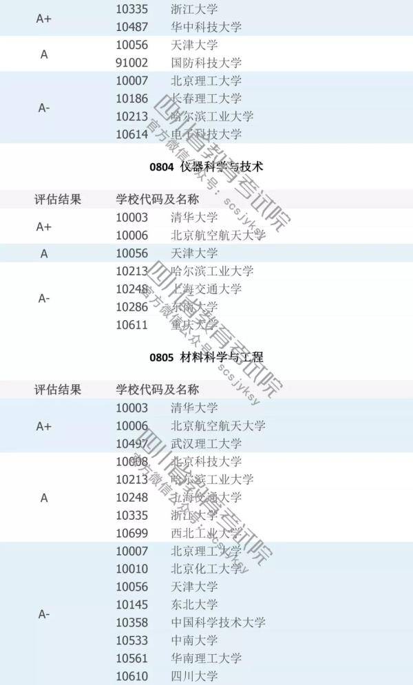 填志愿必看！中国高校A级学科排行榜！