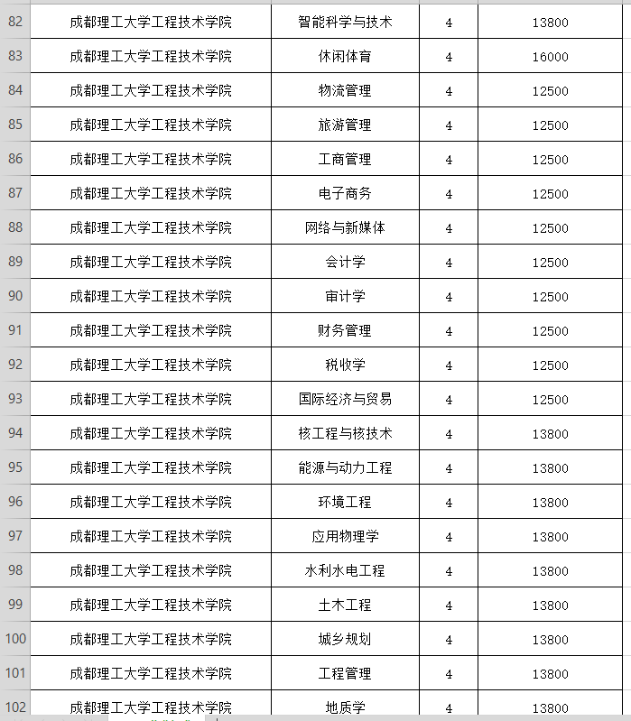 成都理工大学工程技术学院,成都文理学院,四川传媒学院等四川省民办