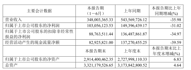 销量|康辰药业：主营产品苏灵销量下降 上半年营收同比下降35.98%