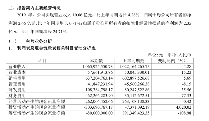 销量|康辰药业：主营产品苏灵销量下降 上半年营收同比下降35.98%