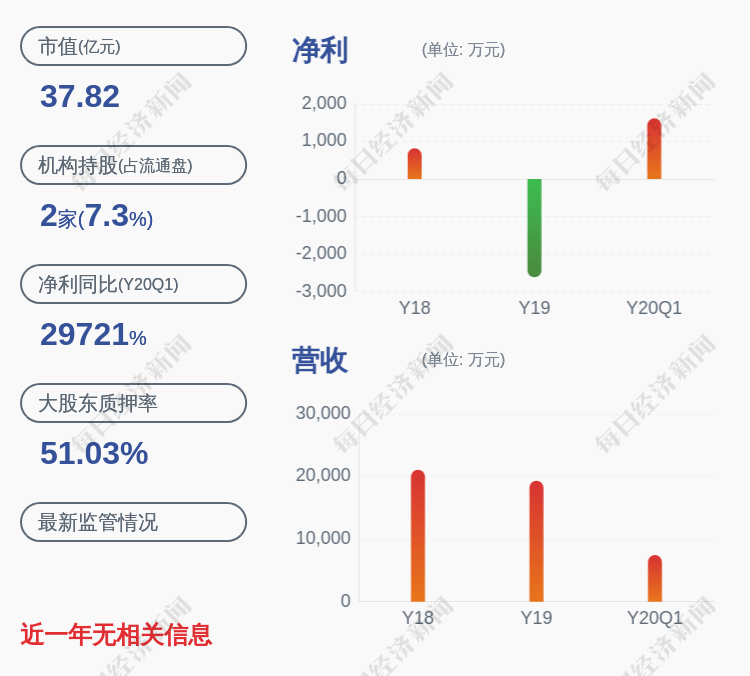 占其|新劲刚：控股股东王刚解除质押约555万股