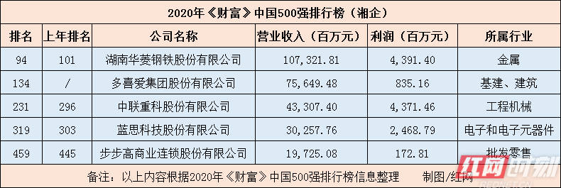 榜单|一家进百强一家新面孔 5湘企登榜财富中国500强