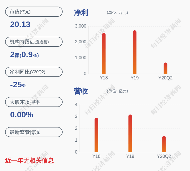 同比|交卷！先锋电子：2020年半年度净利润约711万元，同比下降25.87%