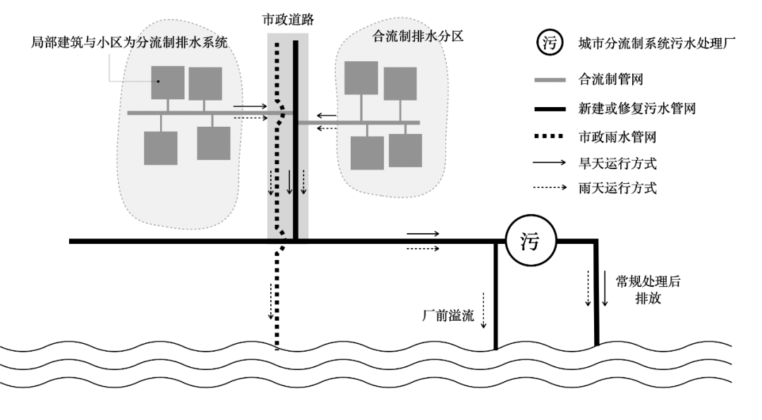 专栏(一 中国城市合流制及相关排水系统的主要特征