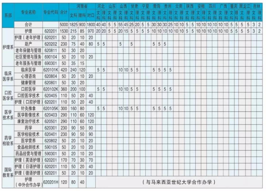 【豫高考】河南护理职业学院2020年招生计划及往年录取分数线