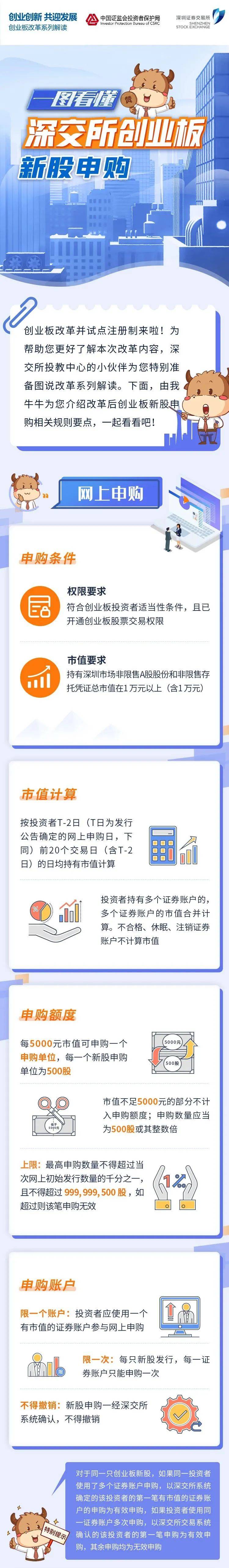 拟上市|涨跌幅20%的创业板要来了！8月4日＂打新＂创业板注册制第一股