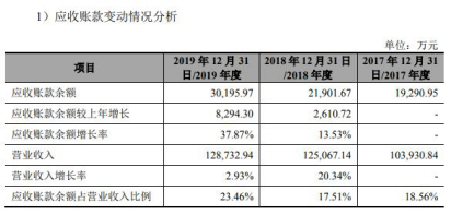 公司|谱尼测试去年净利略降应收款增 毛利率3连降后飙反常