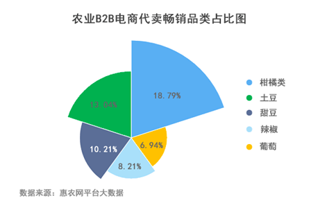 农产品|榜首丨山东登农业B2B电商交易榜首！上半年全国24%的农产品来自山东！