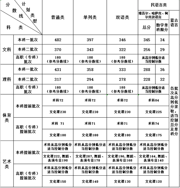 全国各省2020年高考录取分数线汇总来喽！